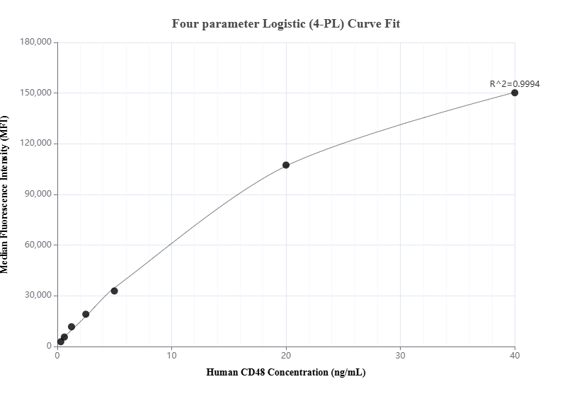 Cytometric bead array standard curve of MP01093-3